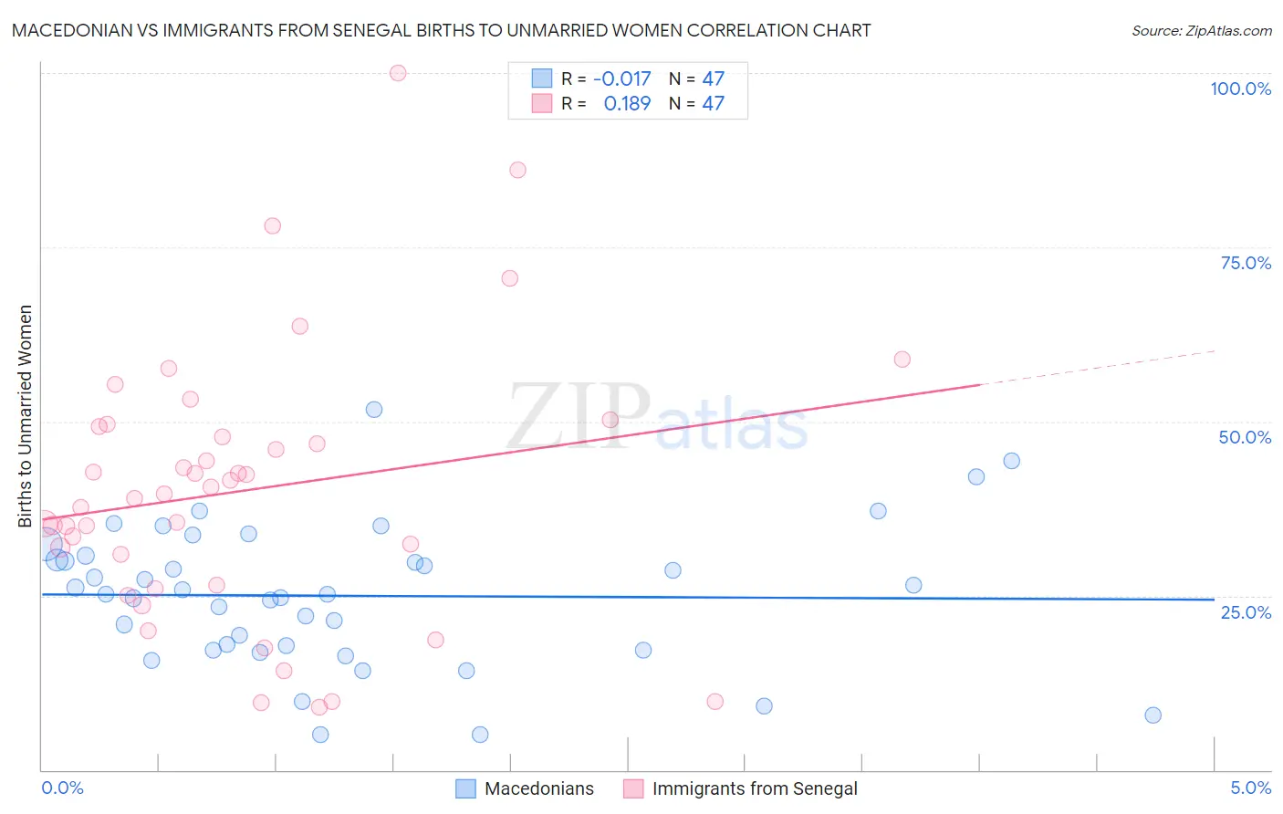 Macedonian vs Immigrants from Senegal Births to Unmarried Women