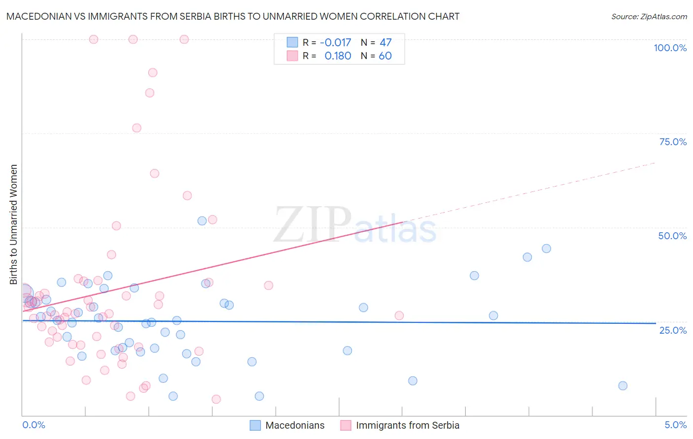 Macedonian vs Immigrants from Serbia Births to Unmarried Women