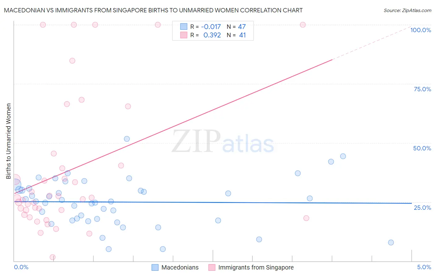 Macedonian vs Immigrants from Singapore Births to Unmarried Women