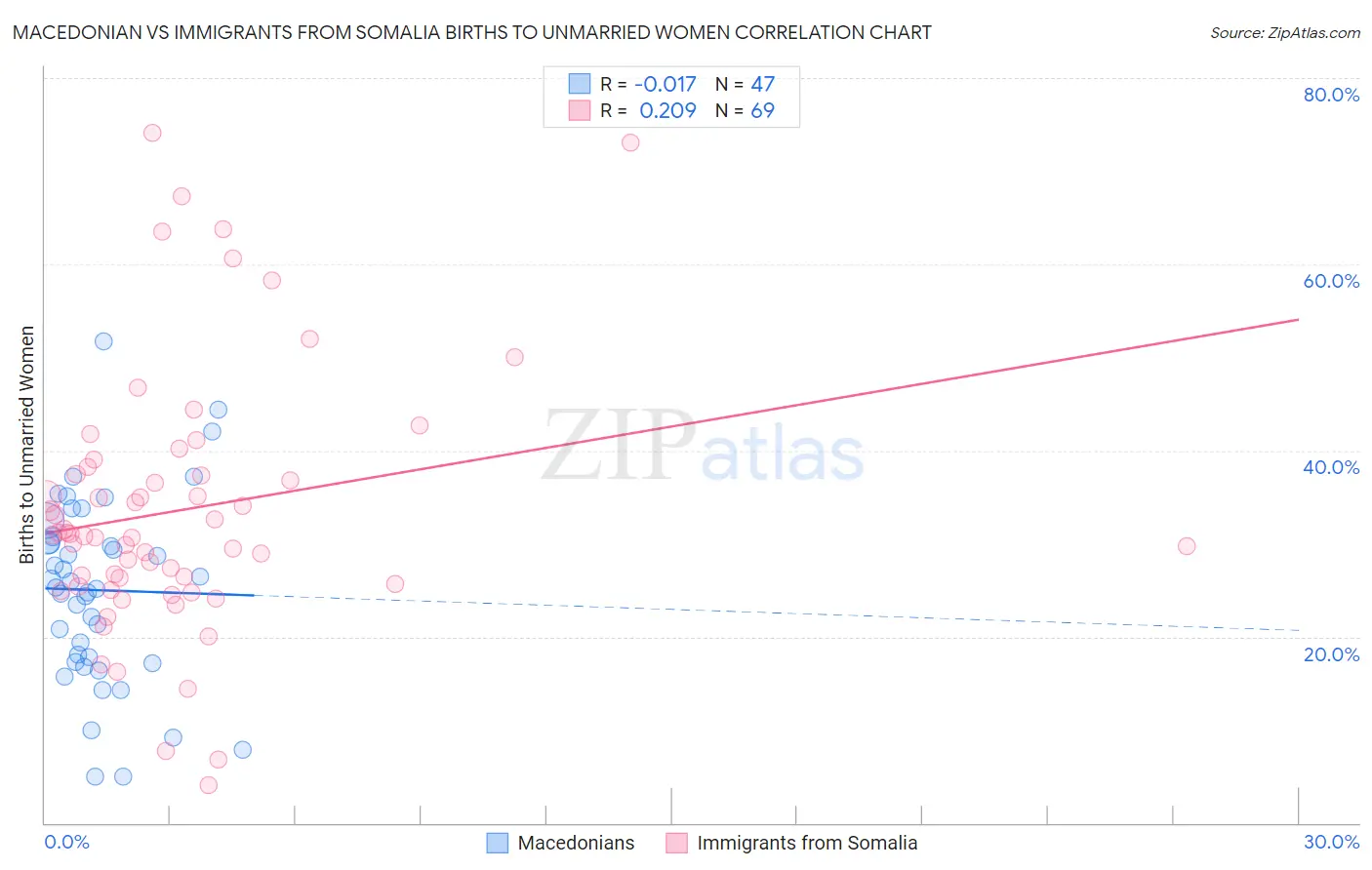 Macedonian vs Immigrants from Somalia Births to Unmarried Women