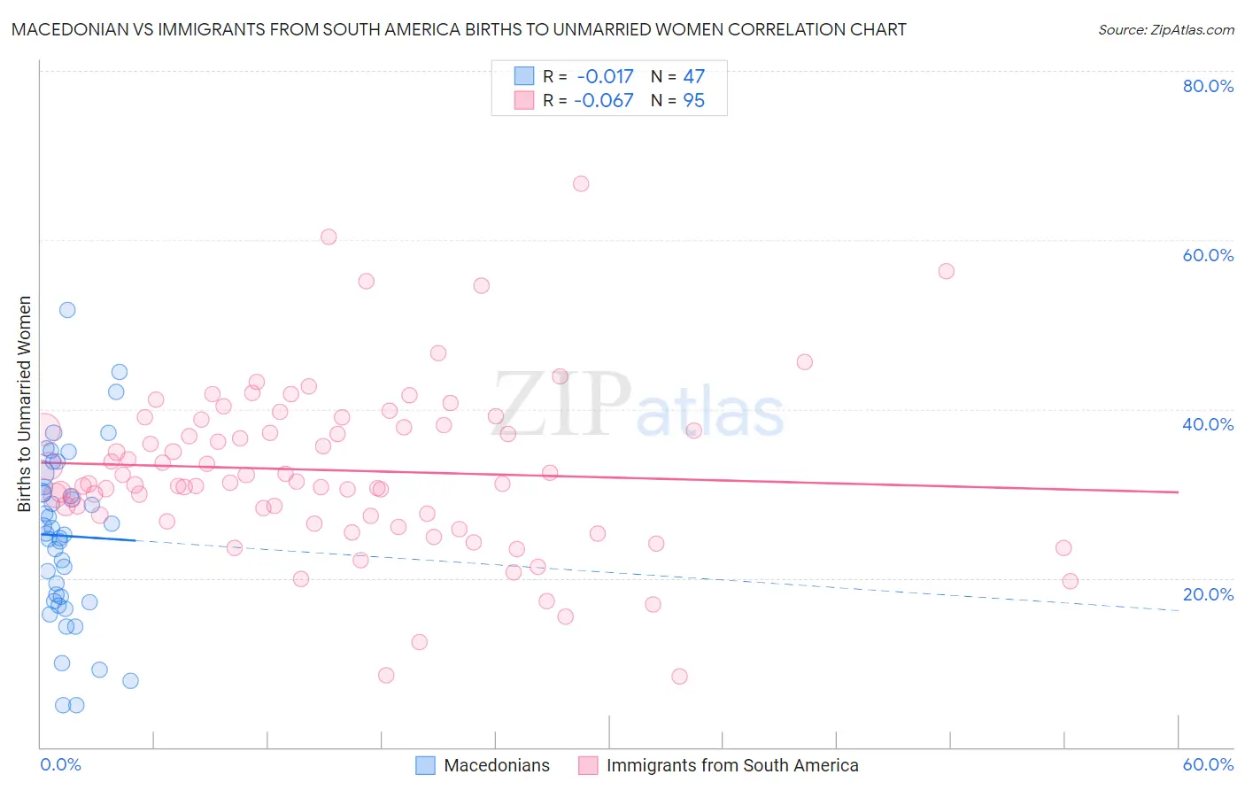 Macedonian vs Immigrants from South America Births to Unmarried Women