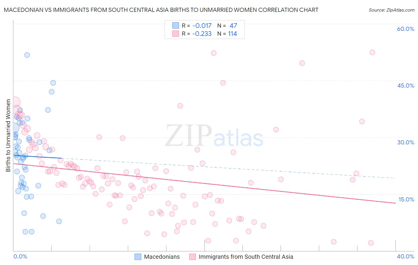 Macedonian vs Immigrants from South Central Asia Births to Unmarried Women