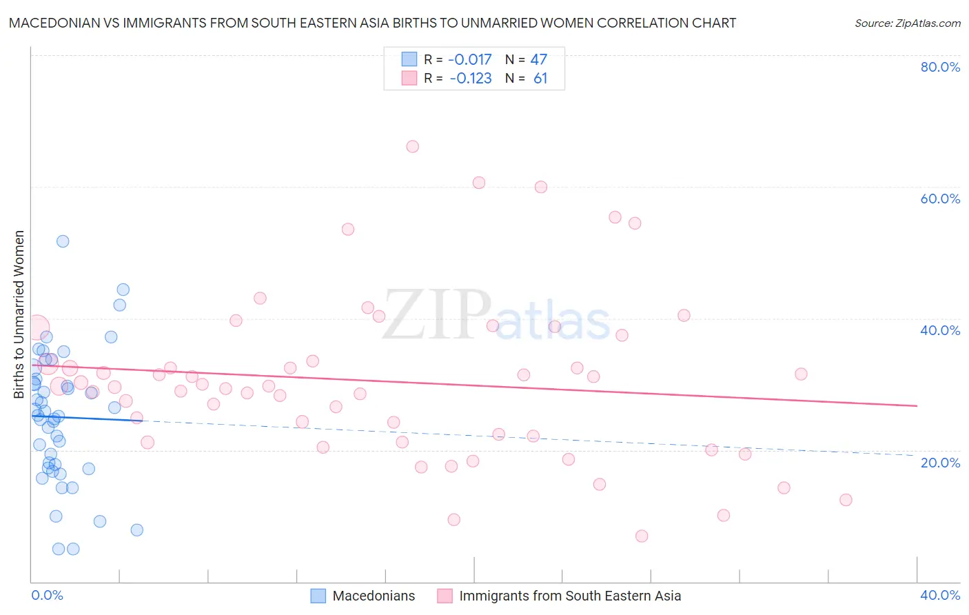 Macedonian vs Immigrants from South Eastern Asia Births to Unmarried Women
