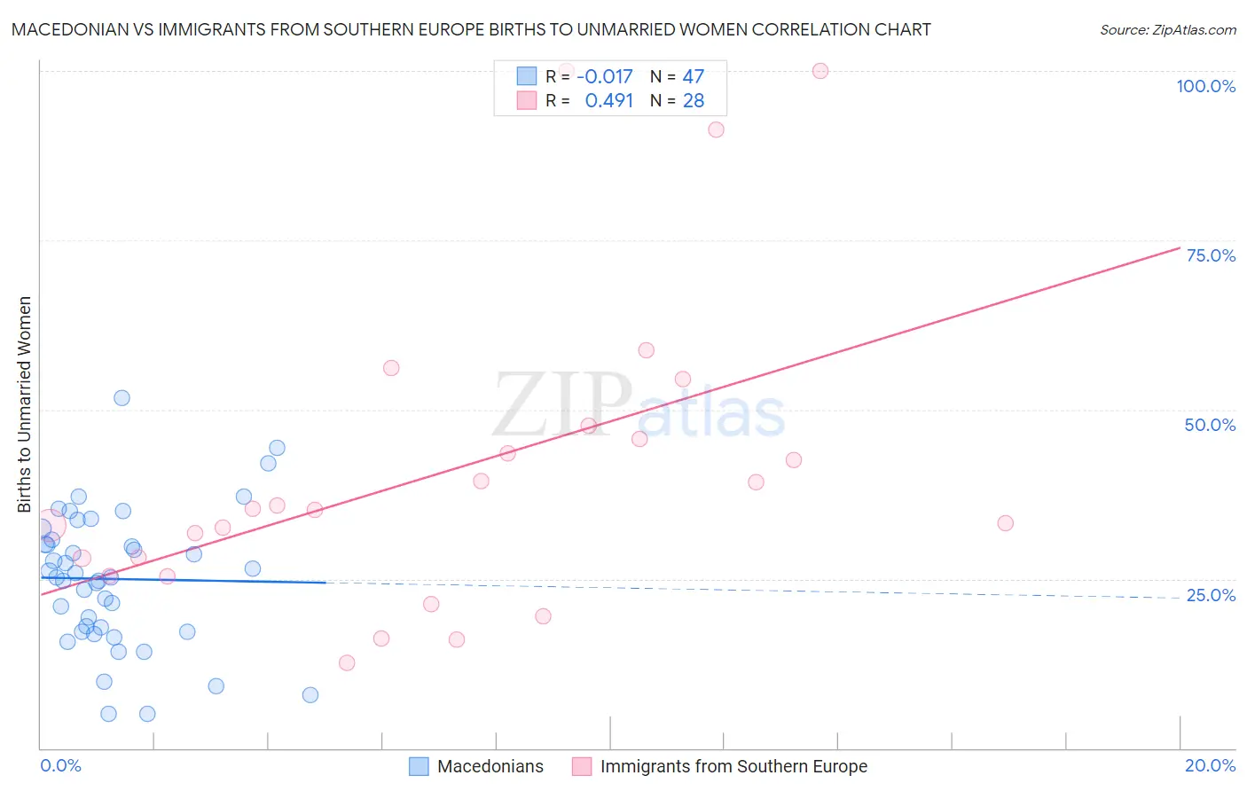 Macedonian vs Immigrants from Southern Europe Births to Unmarried Women