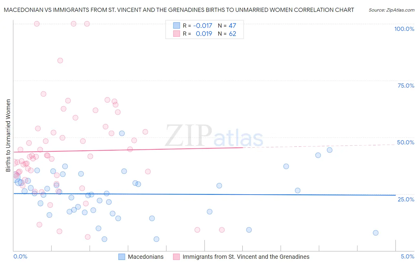 Macedonian vs Immigrants from St. Vincent and the Grenadines Births to Unmarried Women
