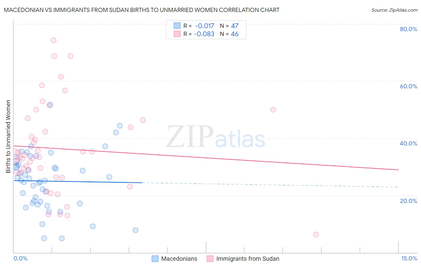 Macedonian vs Immigrants from Sudan Births to Unmarried Women