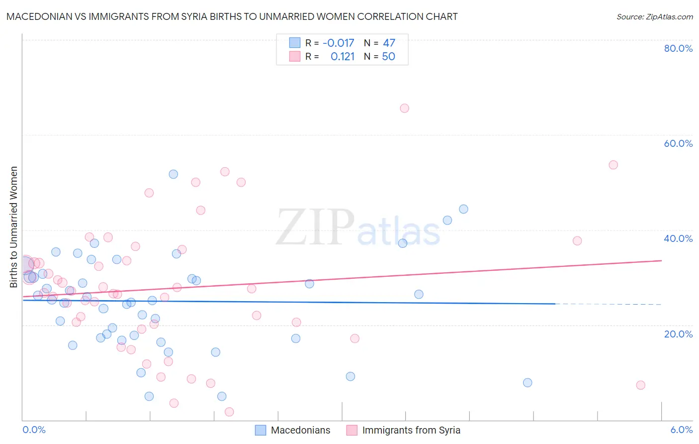 Macedonian vs Immigrants from Syria Births to Unmarried Women