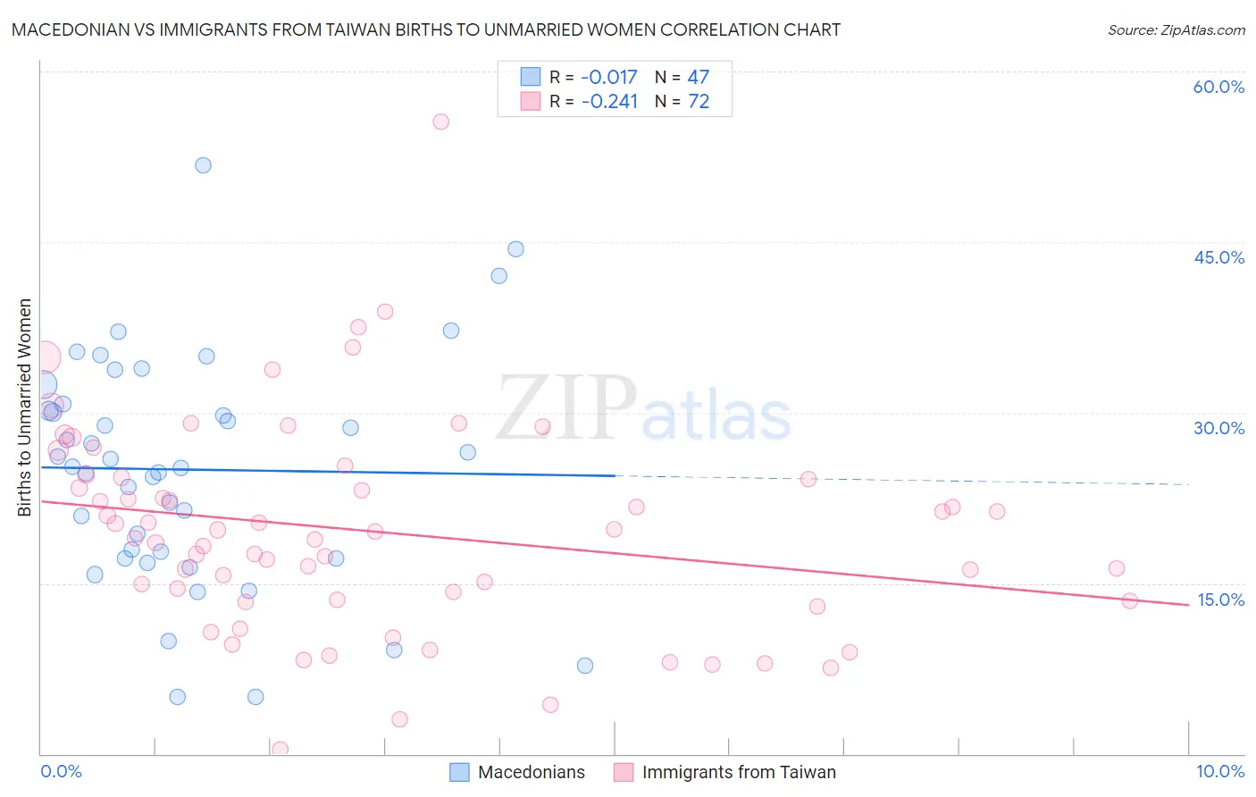 Macedonian vs Immigrants from Taiwan Births to Unmarried Women