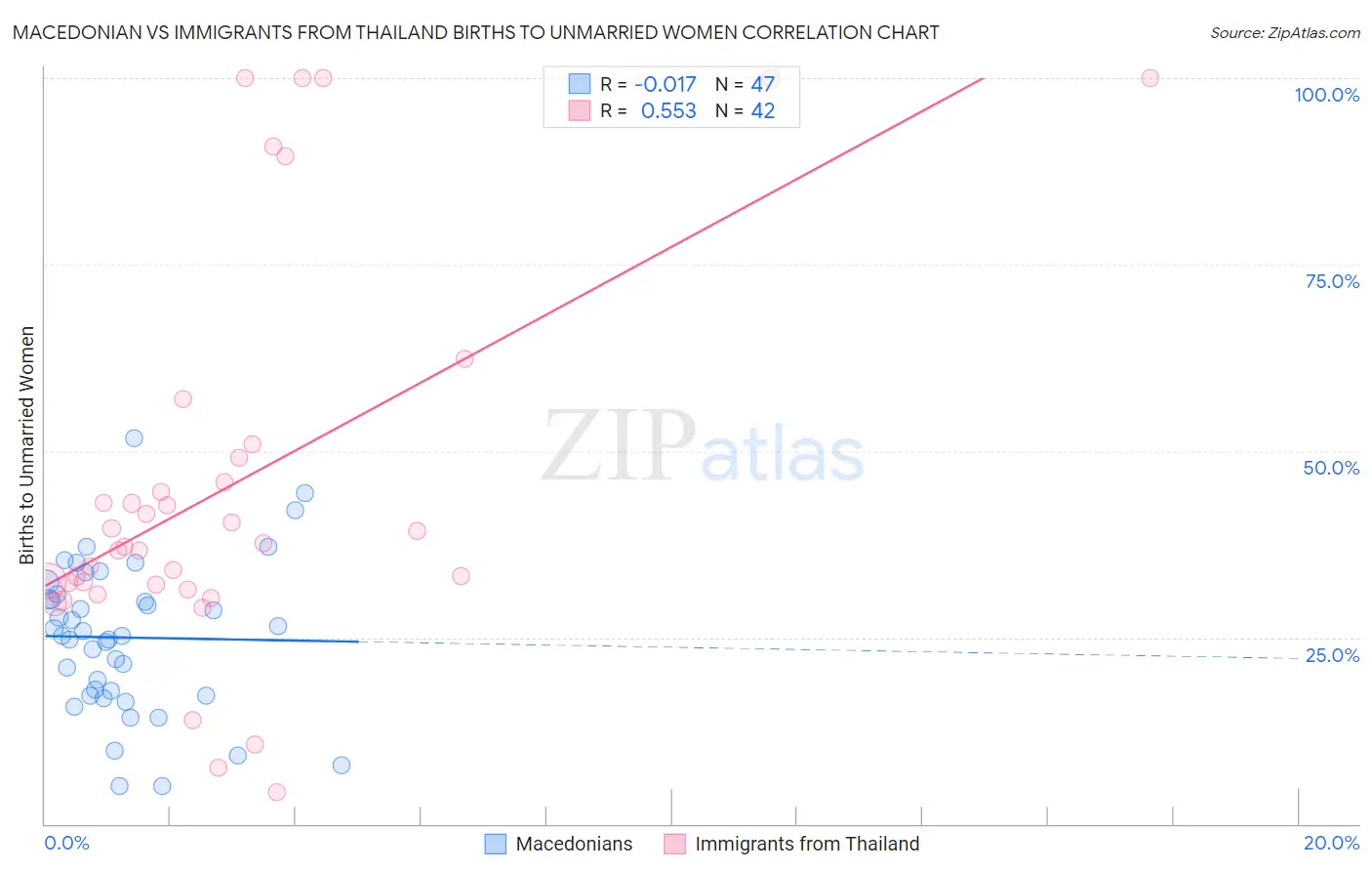 Macedonian vs Immigrants from Thailand Births to Unmarried Women