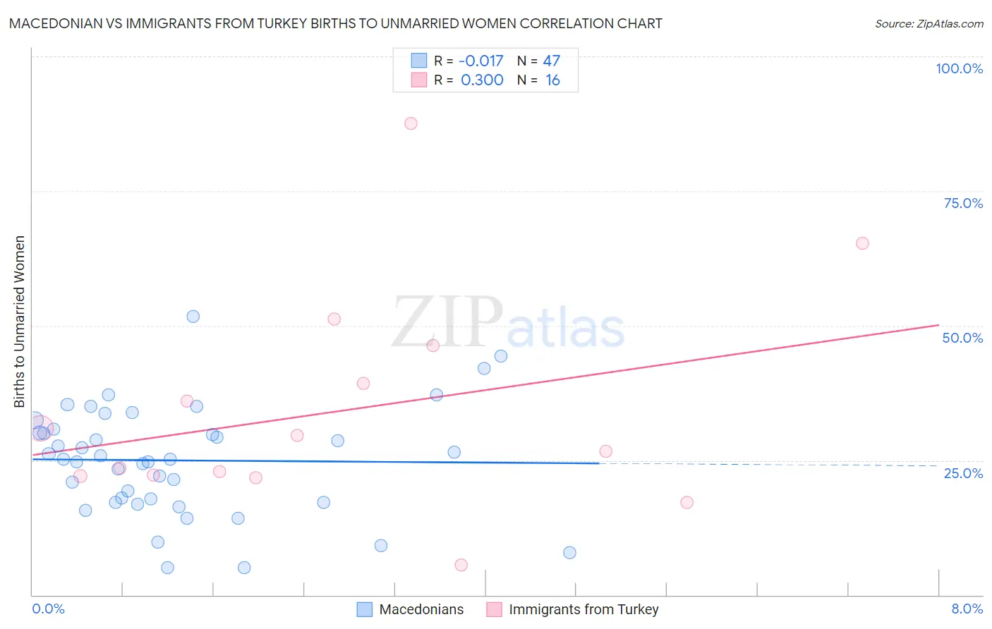 Macedonian vs Immigrants from Turkey Births to Unmarried Women