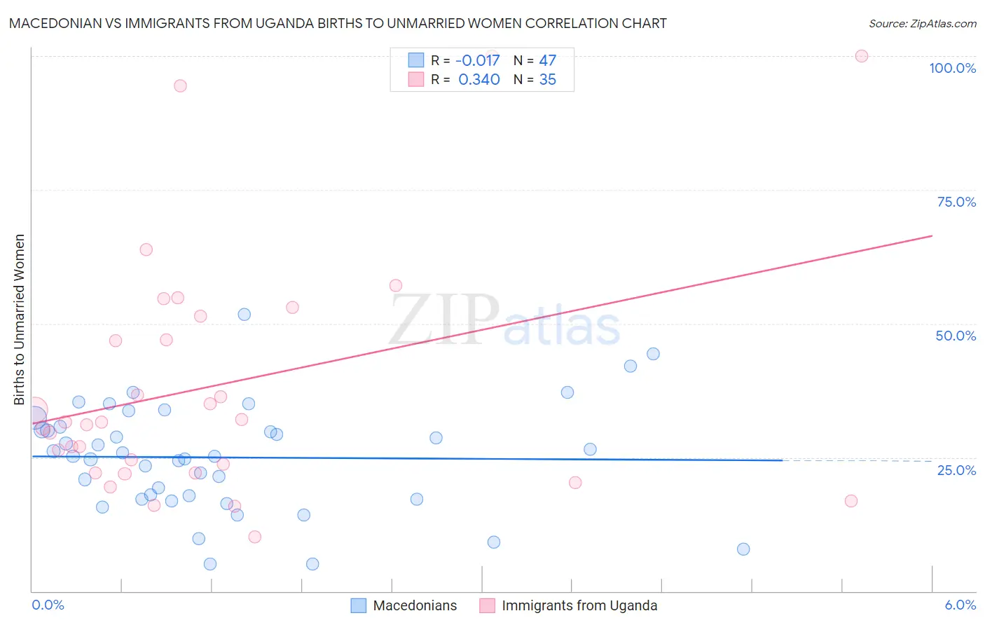 Macedonian vs Immigrants from Uganda Births to Unmarried Women