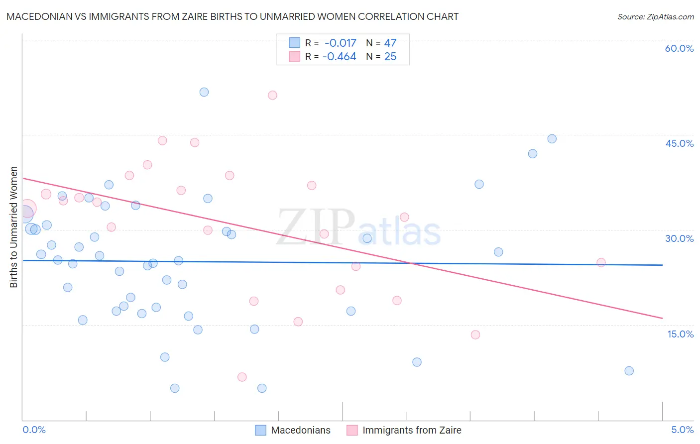 Macedonian vs Immigrants from Zaire Births to Unmarried Women