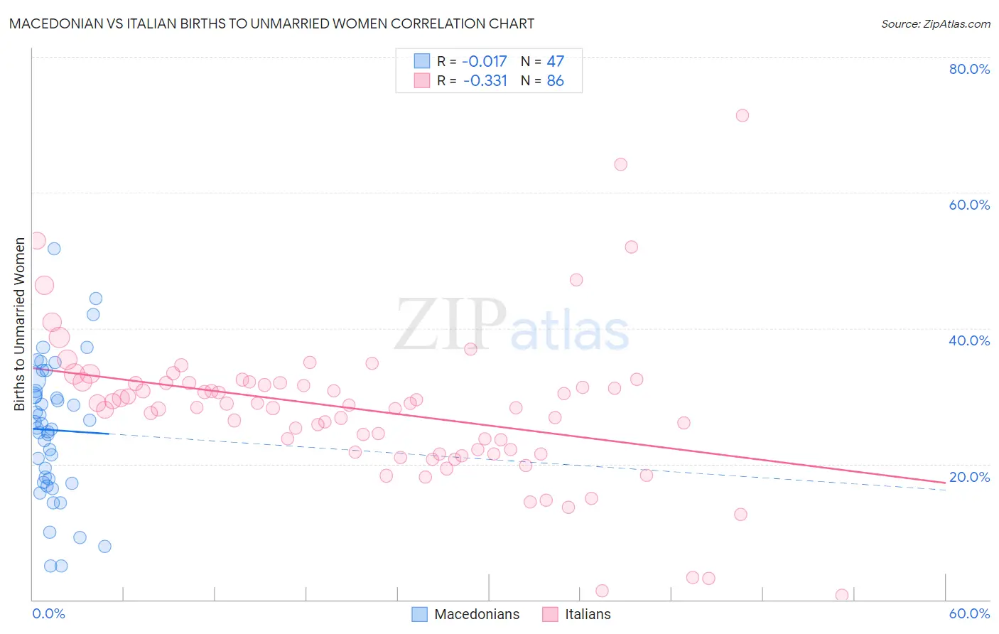 Macedonian vs Italian Births to Unmarried Women