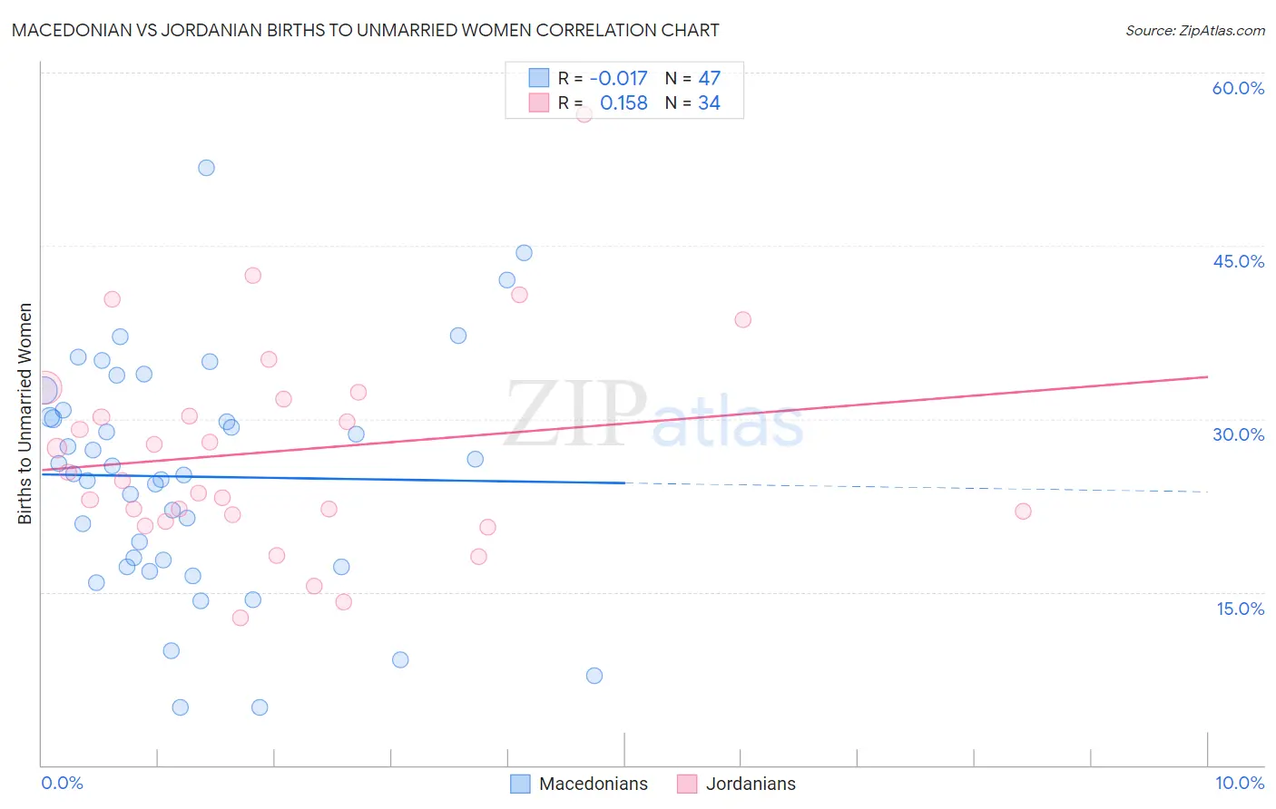 Macedonian vs Jordanian Births to Unmarried Women
