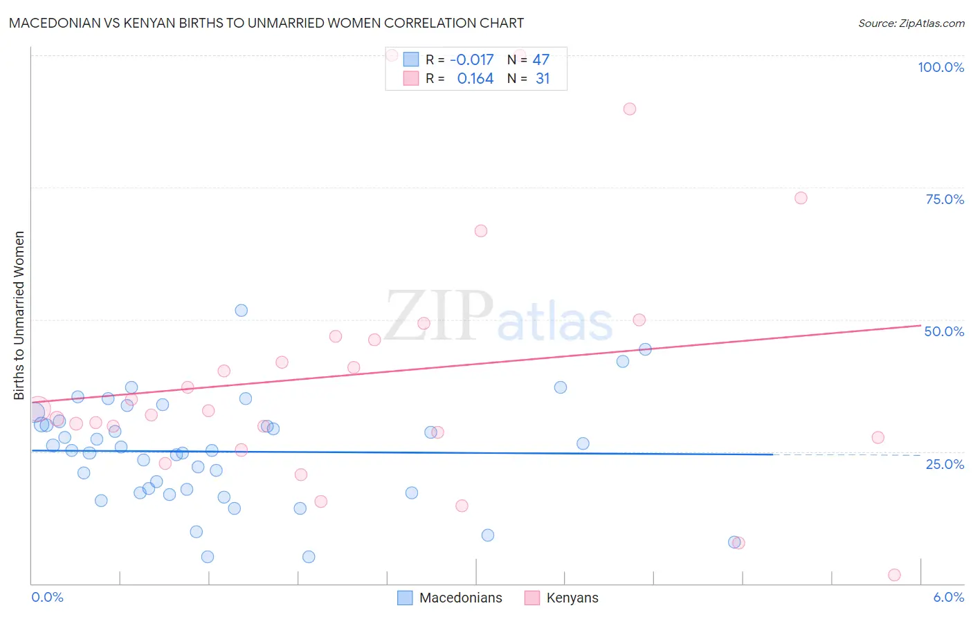 Macedonian vs Kenyan Births to Unmarried Women