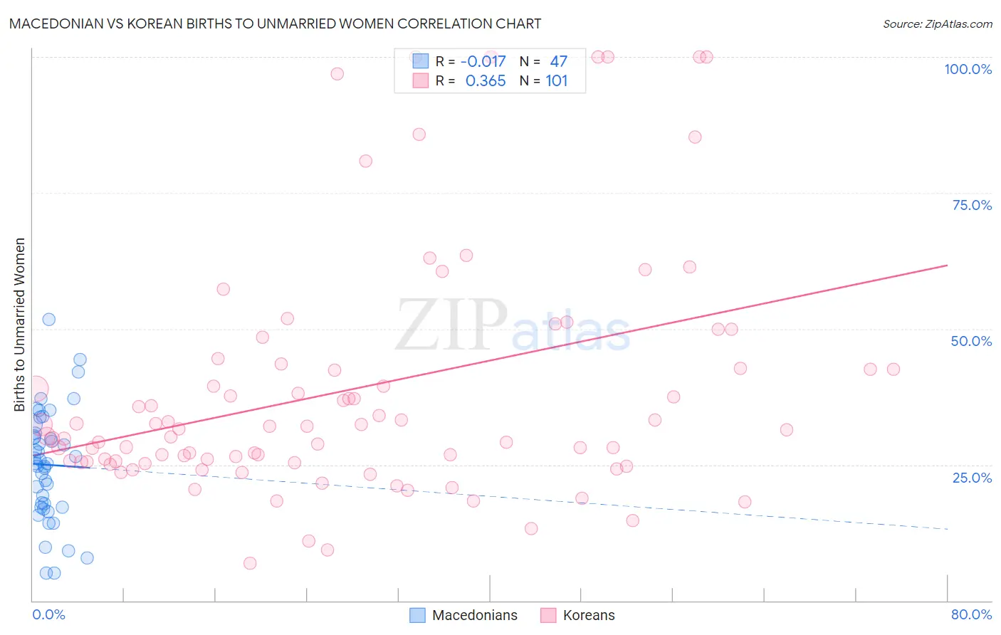 Macedonian vs Korean Births to Unmarried Women