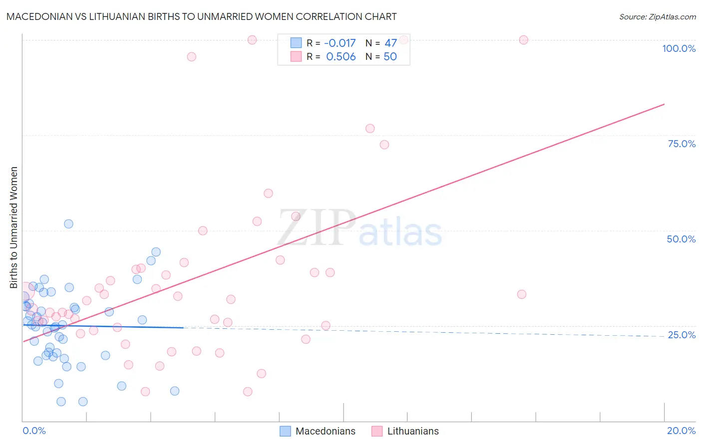 Macedonian vs Lithuanian Births to Unmarried Women