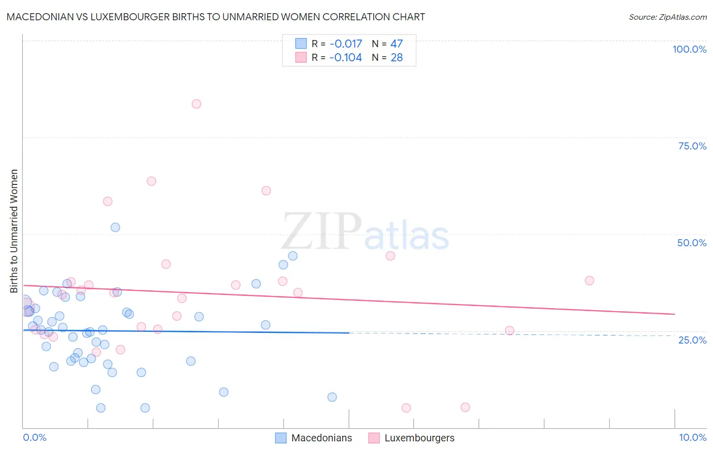 Macedonian vs Luxembourger Births to Unmarried Women