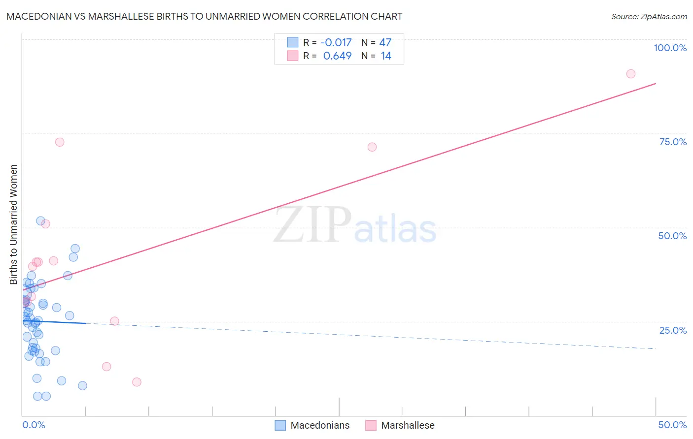 Macedonian vs Marshallese Births to Unmarried Women