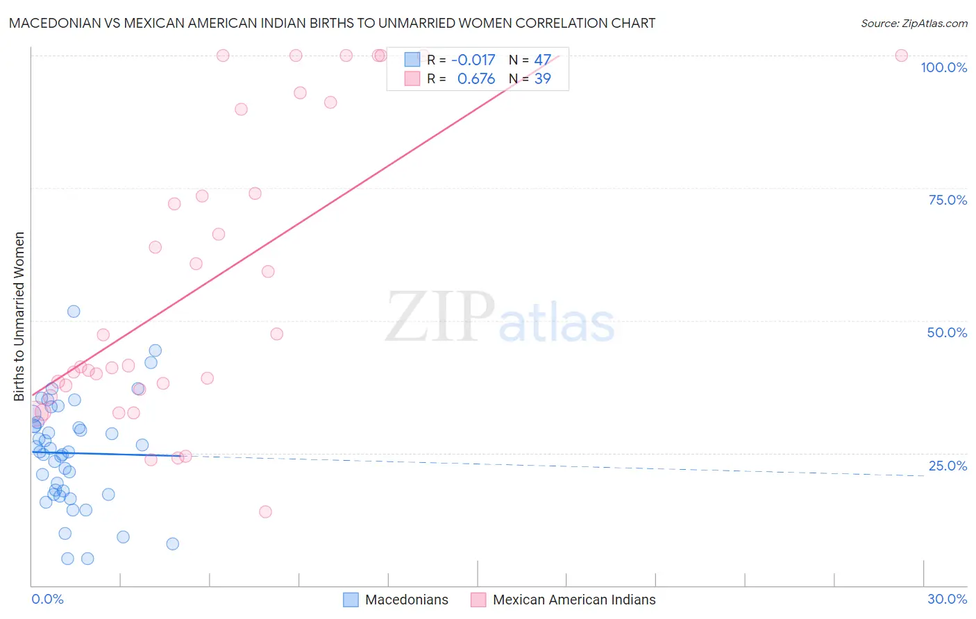 Macedonian vs Mexican American Indian Births to Unmarried Women