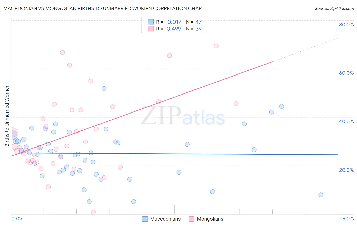 Macedonian vs Mongolian Births to Unmarried Women