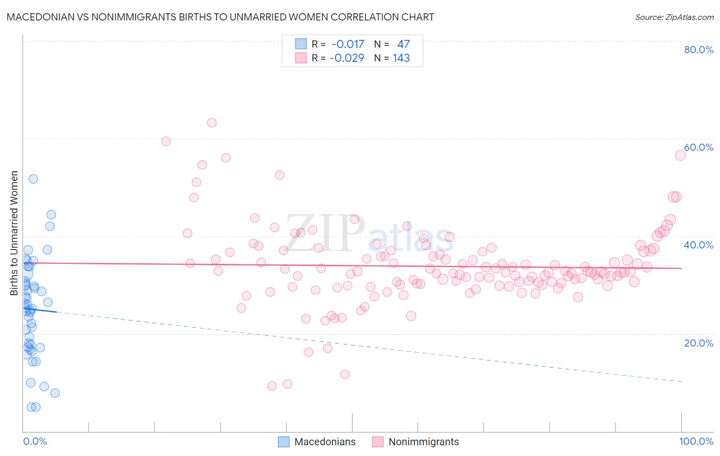 Macedonian vs Nonimmigrants Births to Unmarried Women