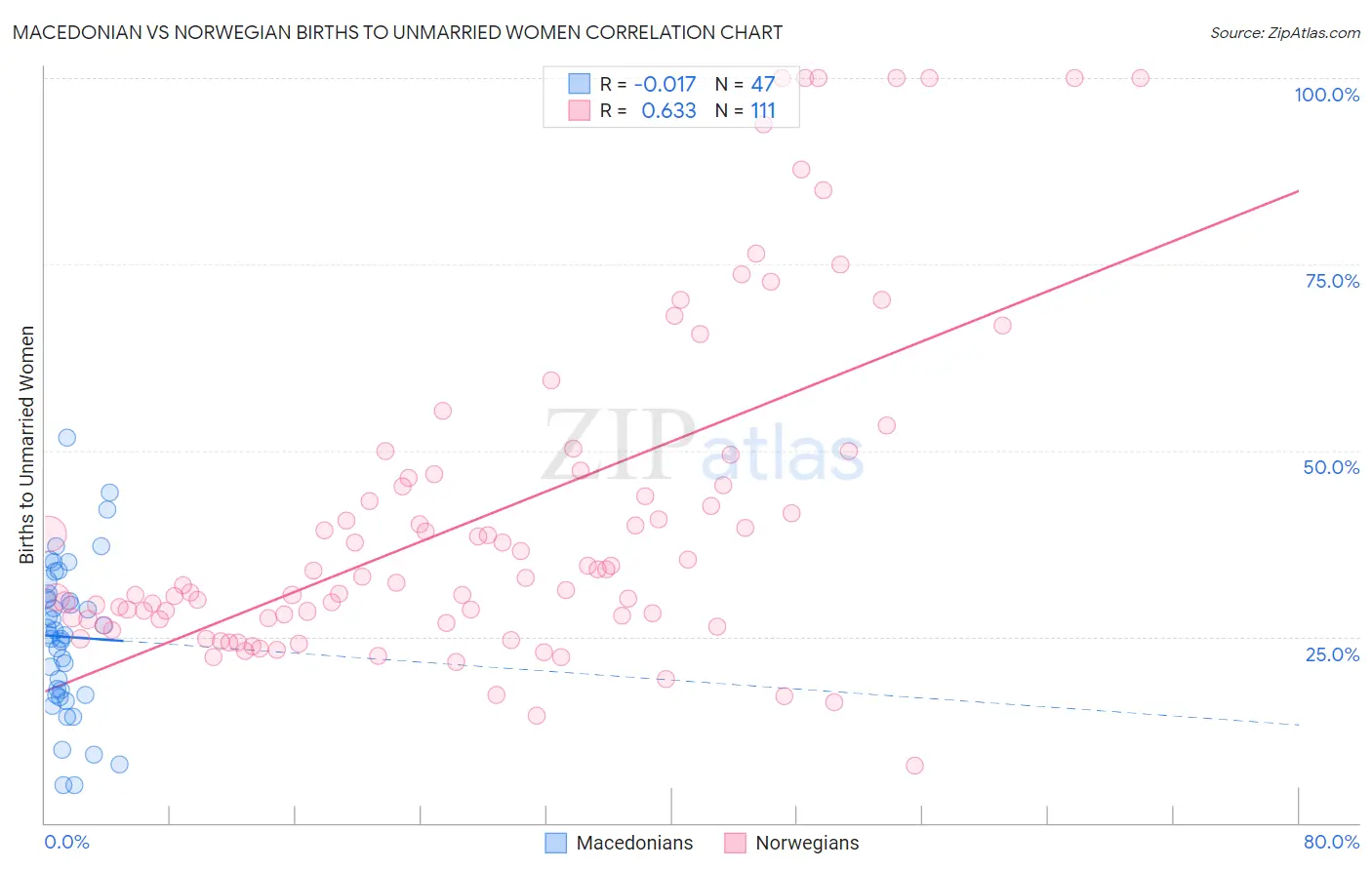 Macedonian vs Norwegian Births to Unmarried Women