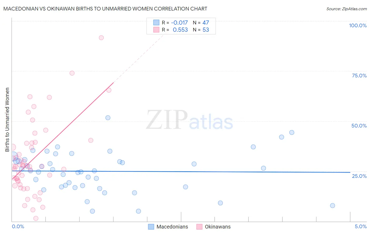 Macedonian vs Okinawan Births to Unmarried Women