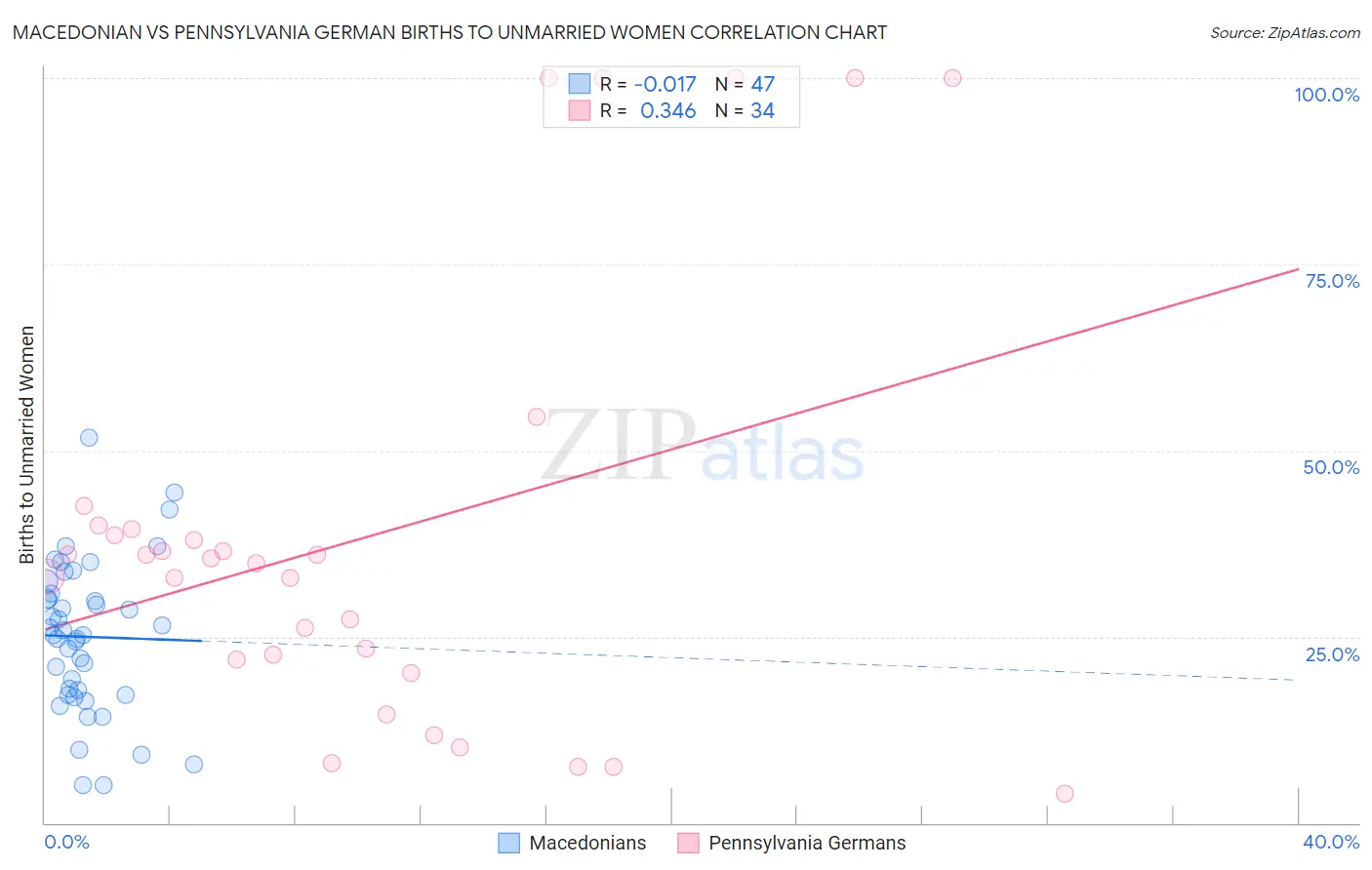 Macedonian vs Pennsylvania German Births to Unmarried Women