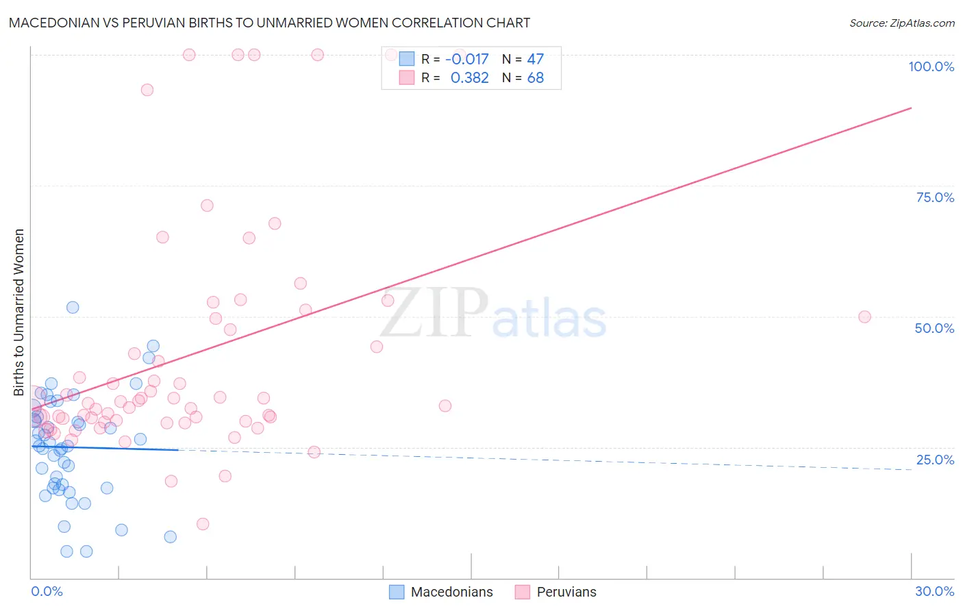 Macedonian vs Peruvian Births to Unmarried Women