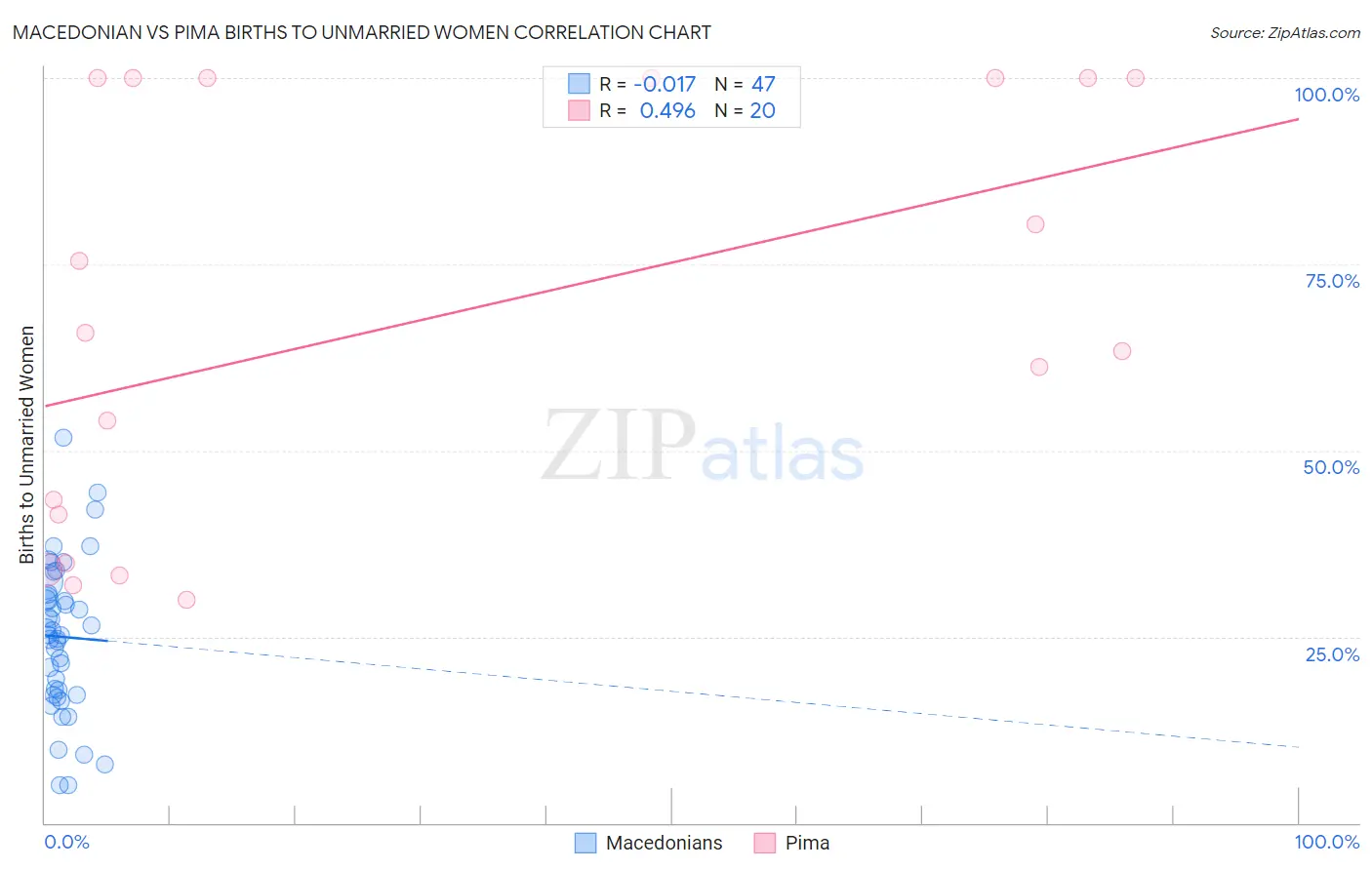 Macedonian vs Pima Births to Unmarried Women