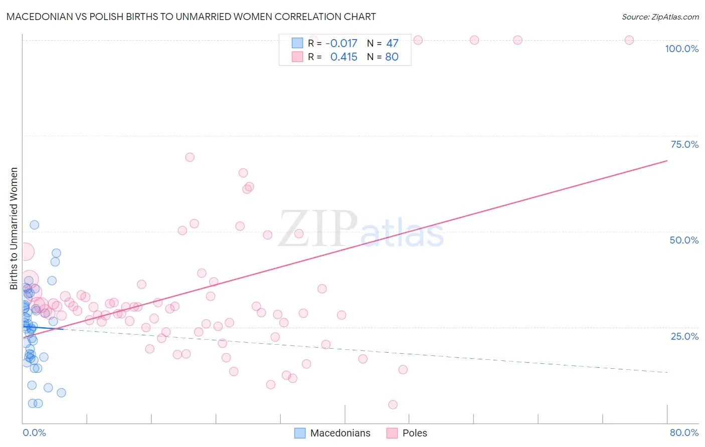 Macedonian vs Polish Births to Unmarried Women