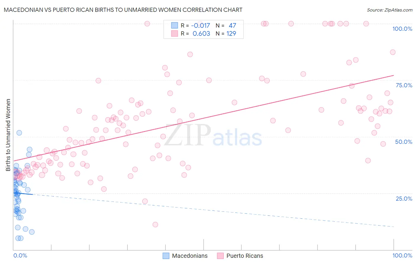 Macedonian vs Puerto Rican Births to Unmarried Women