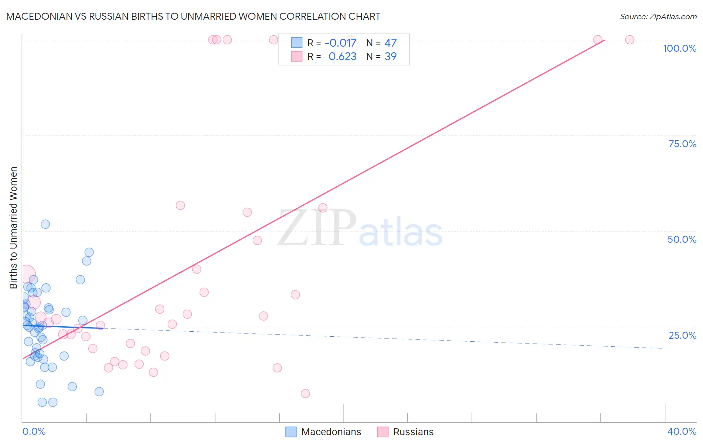 Macedonian vs Russian Births to Unmarried Women
