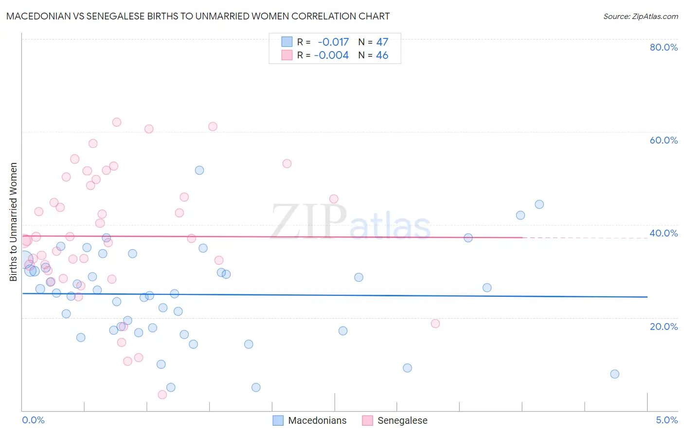 Macedonian vs Senegalese Births to Unmarried Women