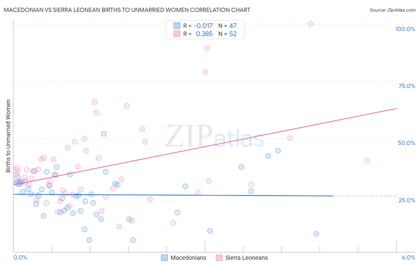 Macedonian vs Sierra Leonean Births to Unmarried Women