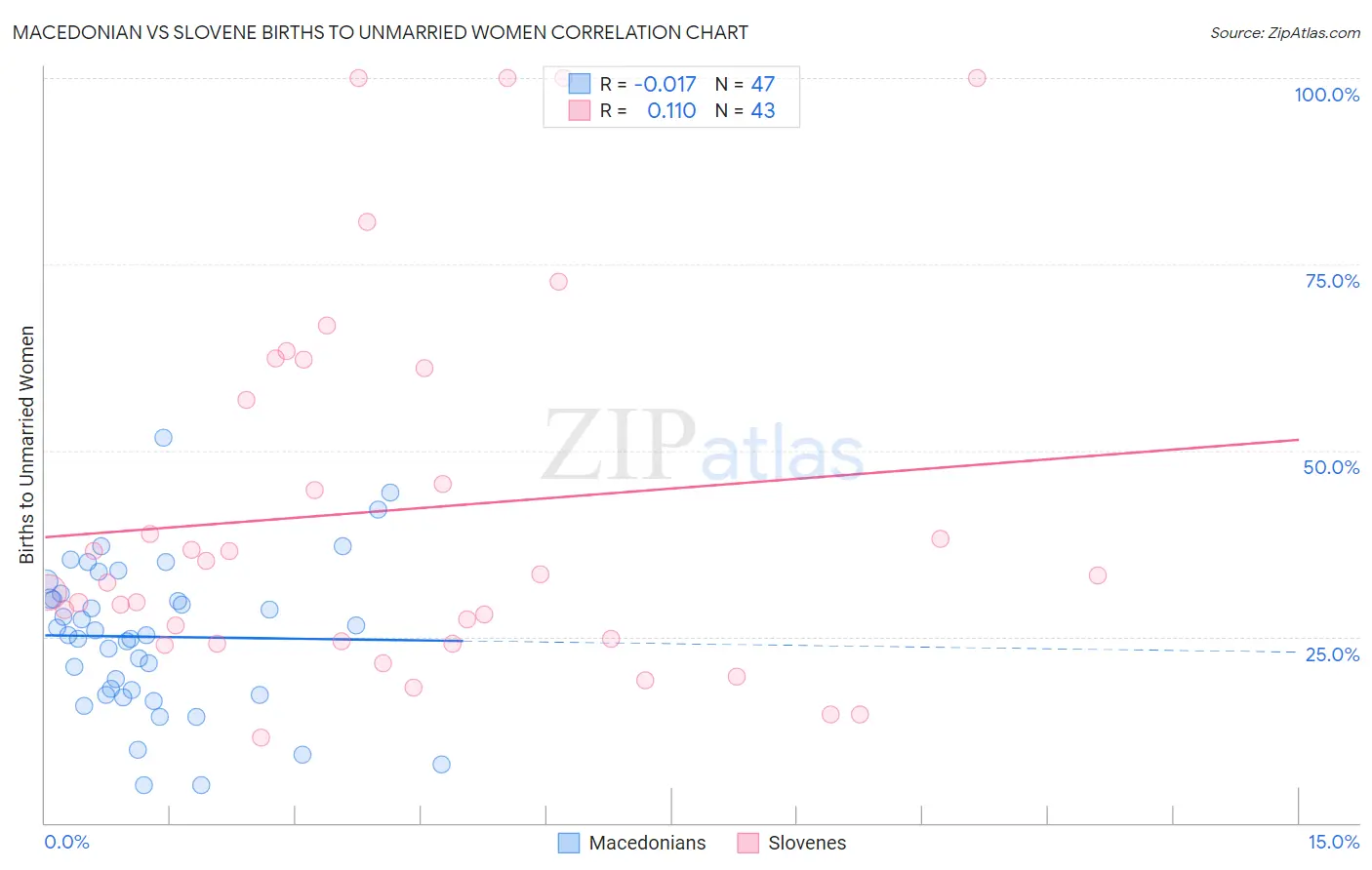 Macedonian vs Slovene Births to Unmarried Women