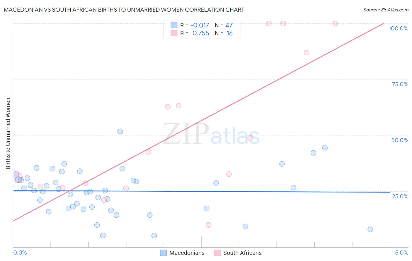 Macedonian vs South African Births to Unmarried Women