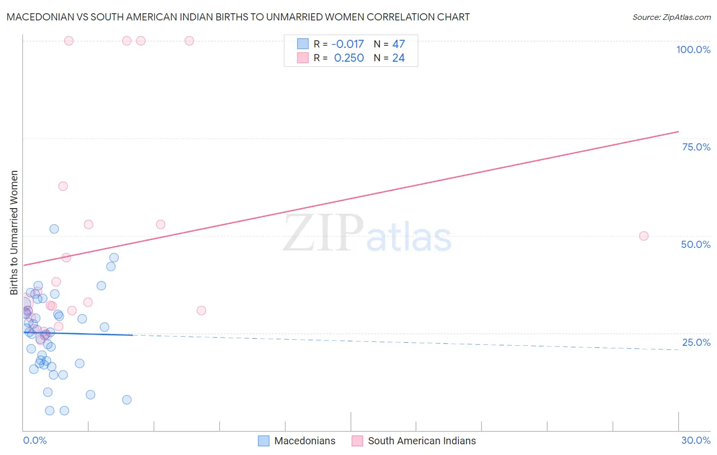 Macedonian vs South American Indian Births to Unmarried Women
