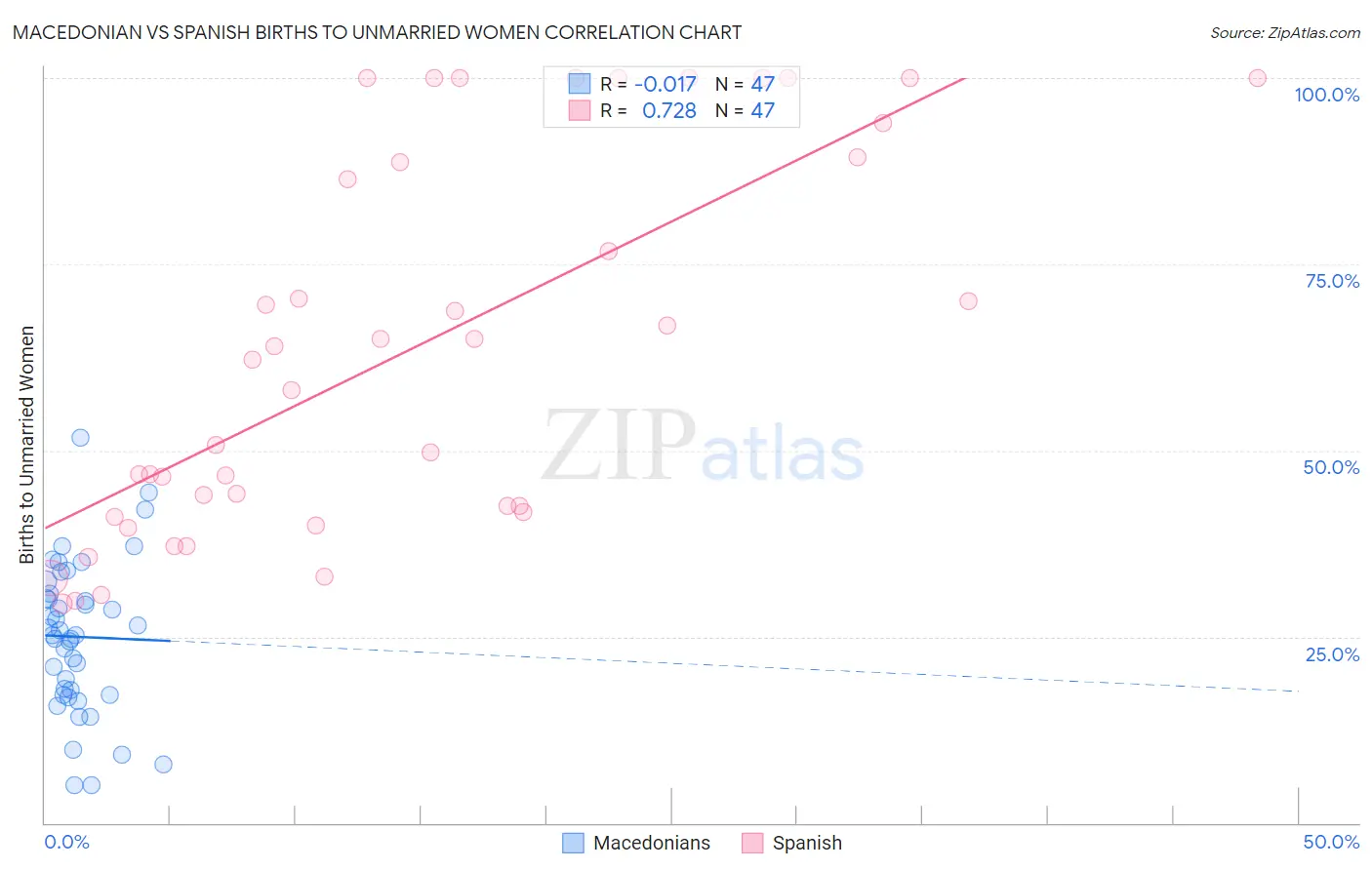 Macedonian vs Spanish Births to Unmarried Women