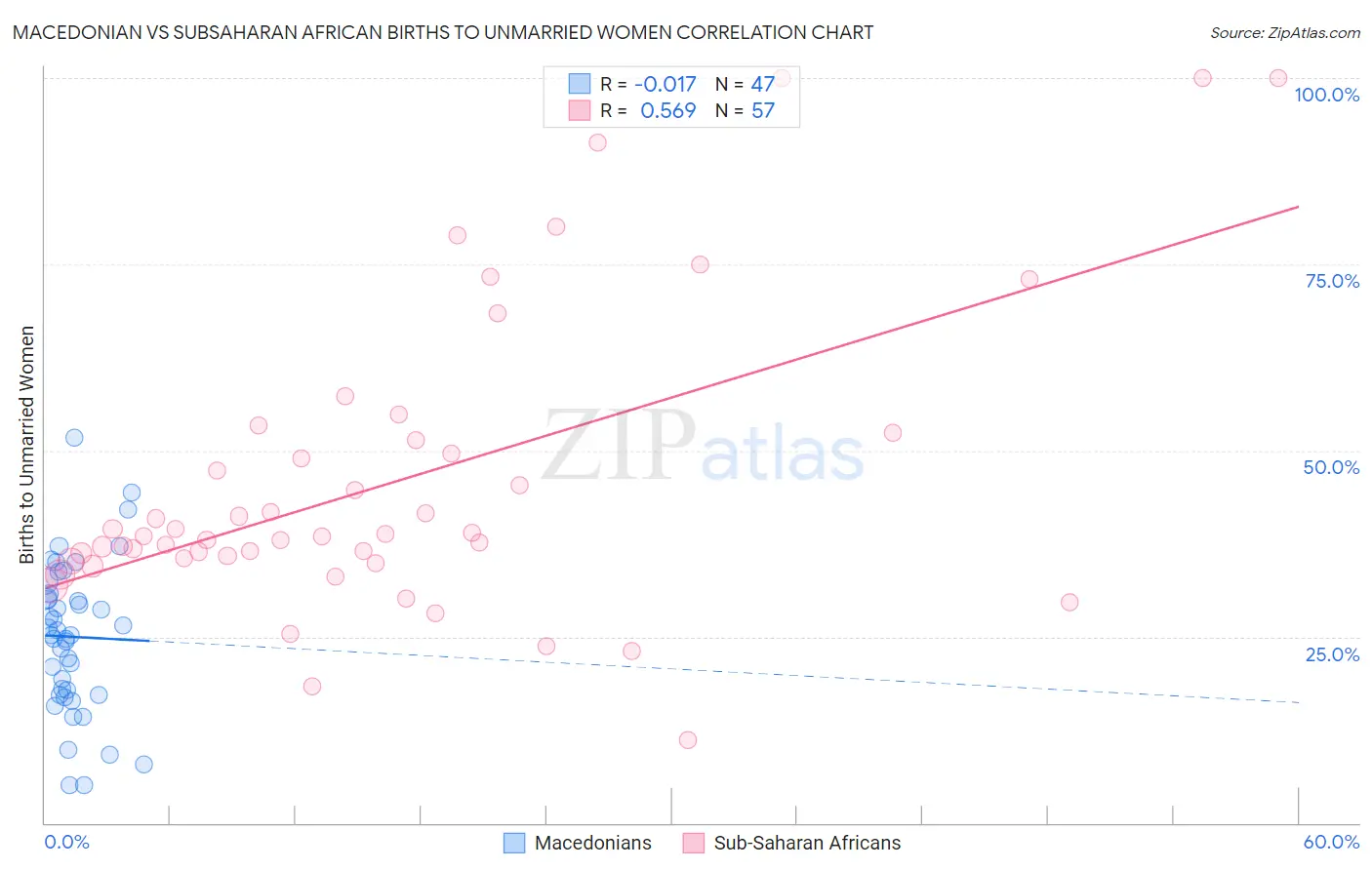 Macedonian vs Subsaharan African Births to Unmarried Women