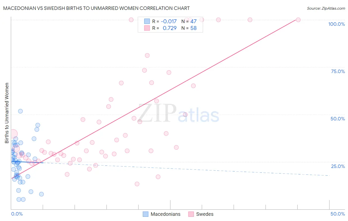 Macedonian vs Swedish Births to Unmarried Women