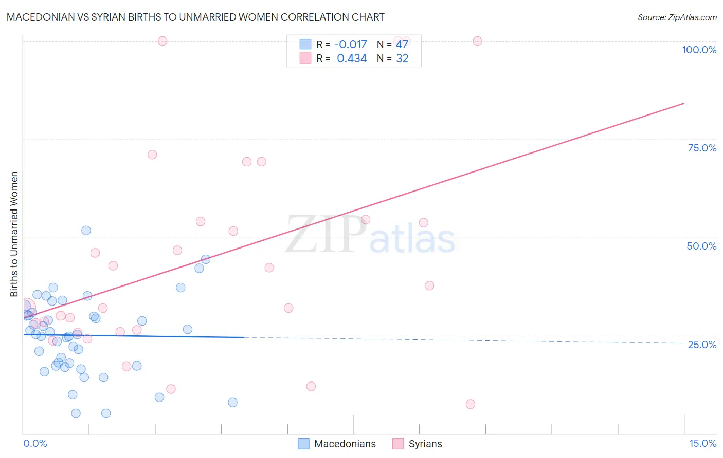 Macedonian vs Syrian Births to Unmarried Women