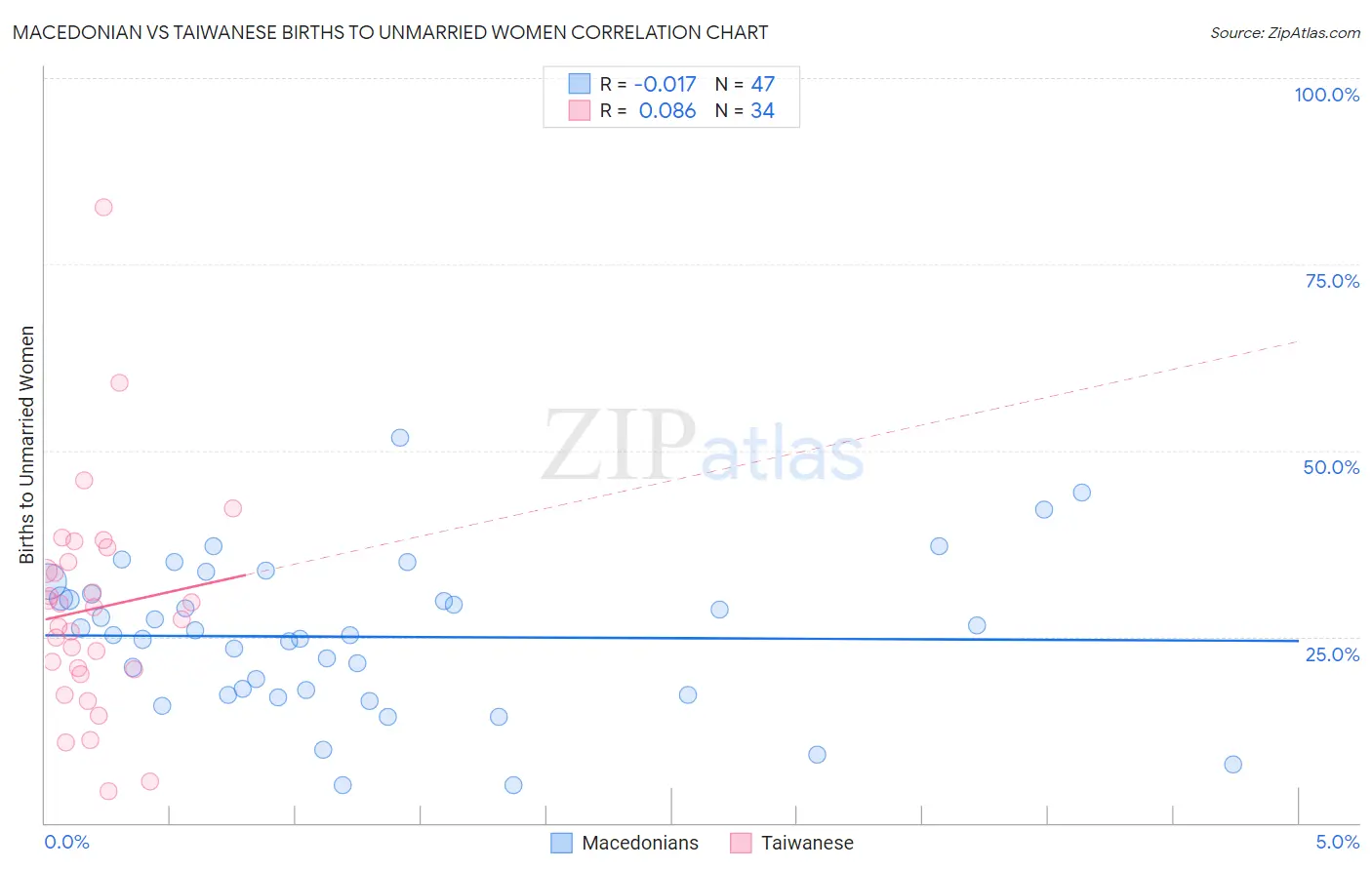 Macedonian vs Taiwanese Births to Unmarried Women
