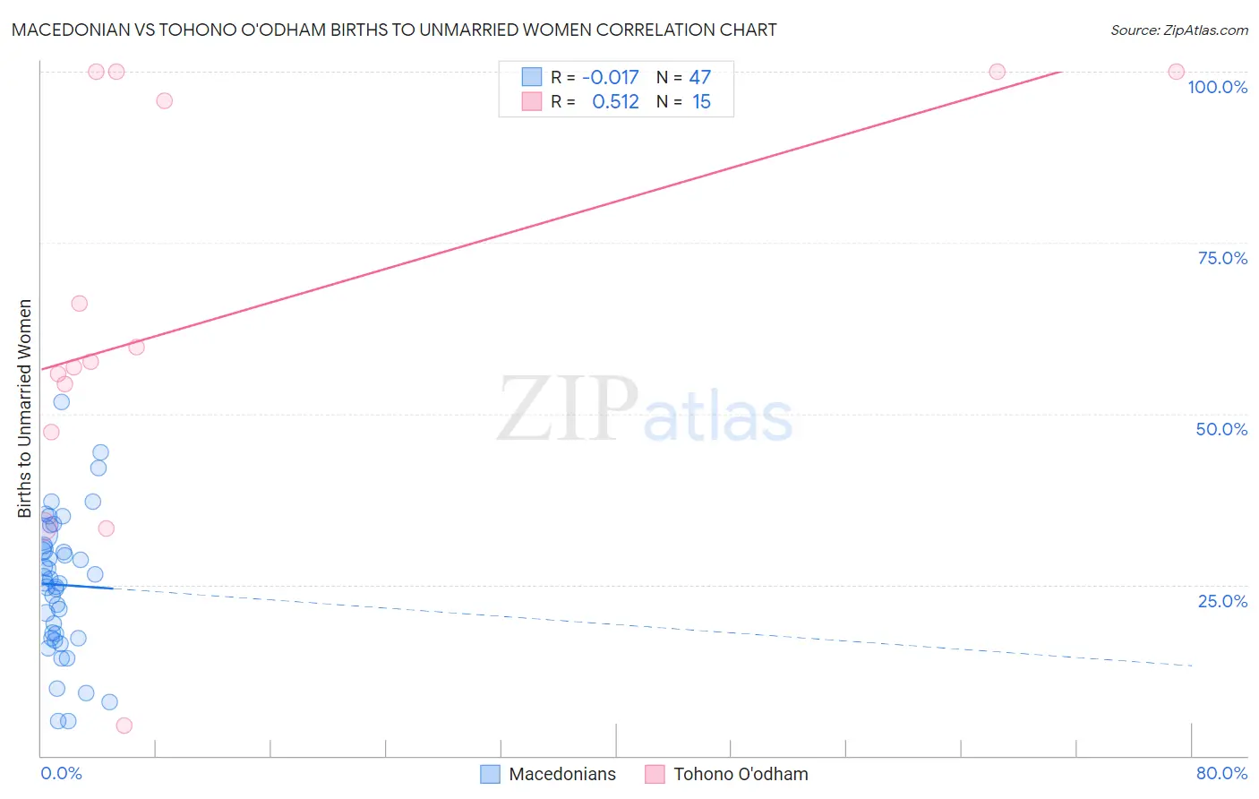 Macedonian vs Tohono O'odham Births to Unmarried Women