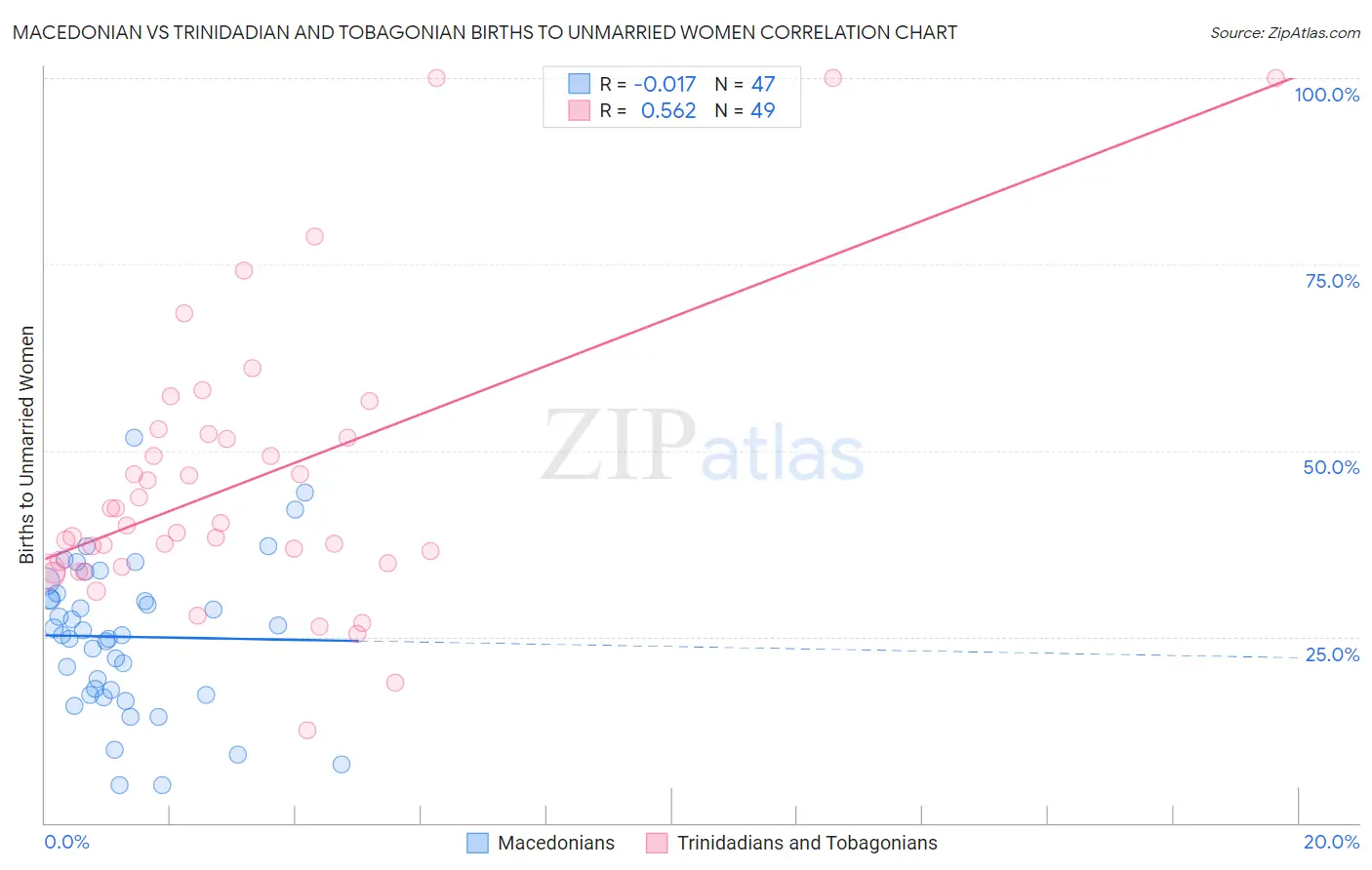 Macedonian vs Trinidadian and Tobagonian Births to Unmarried Women