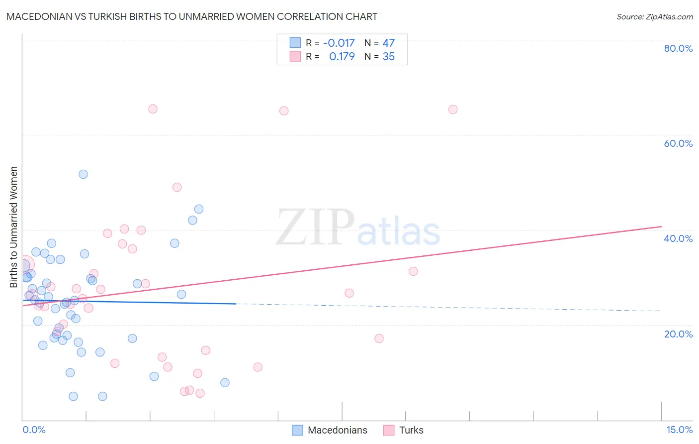 Macedonian vs Turkish Births to Unmarried Women