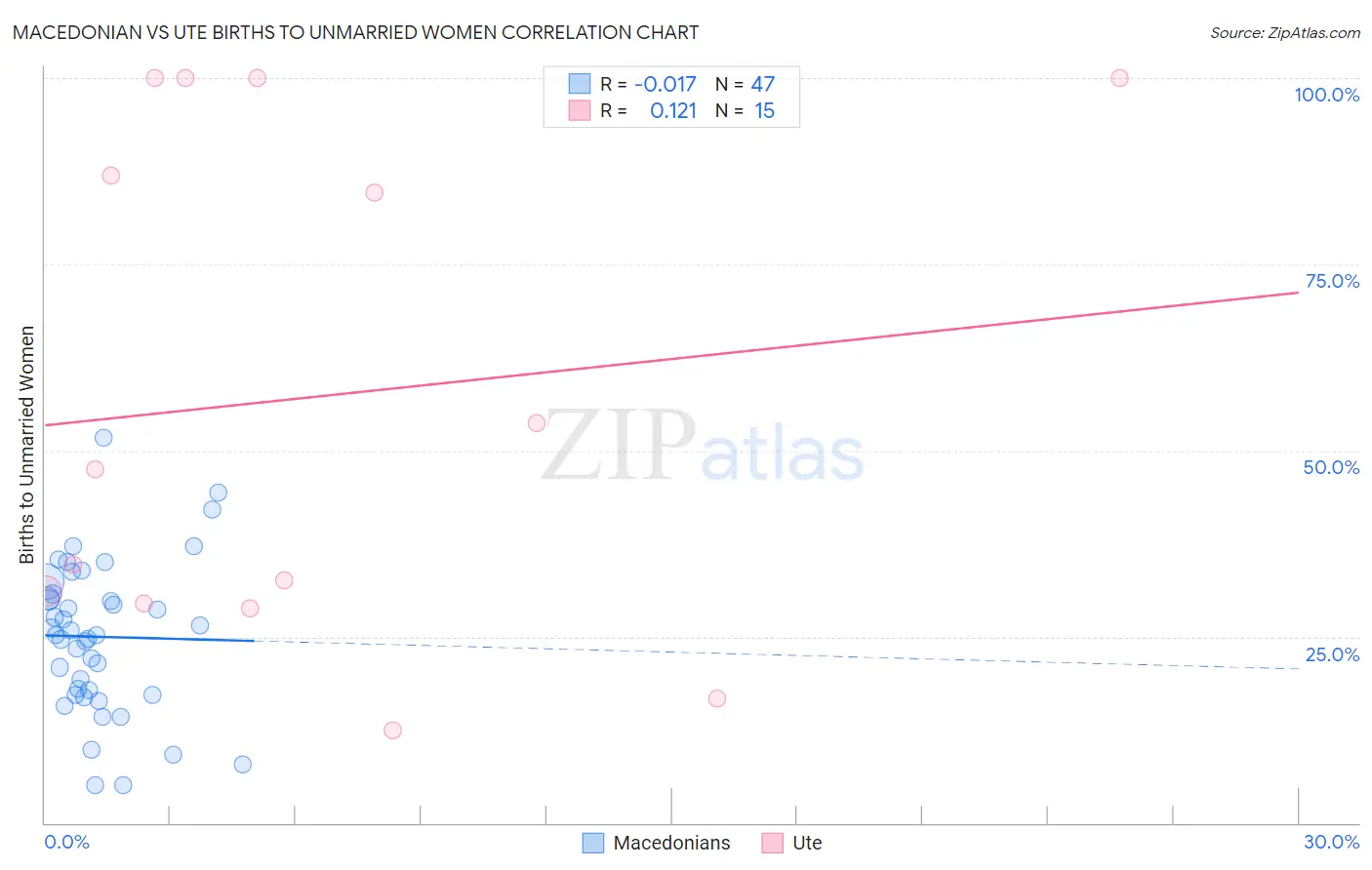 Macedonian vs Ute Births to Unmarried Women