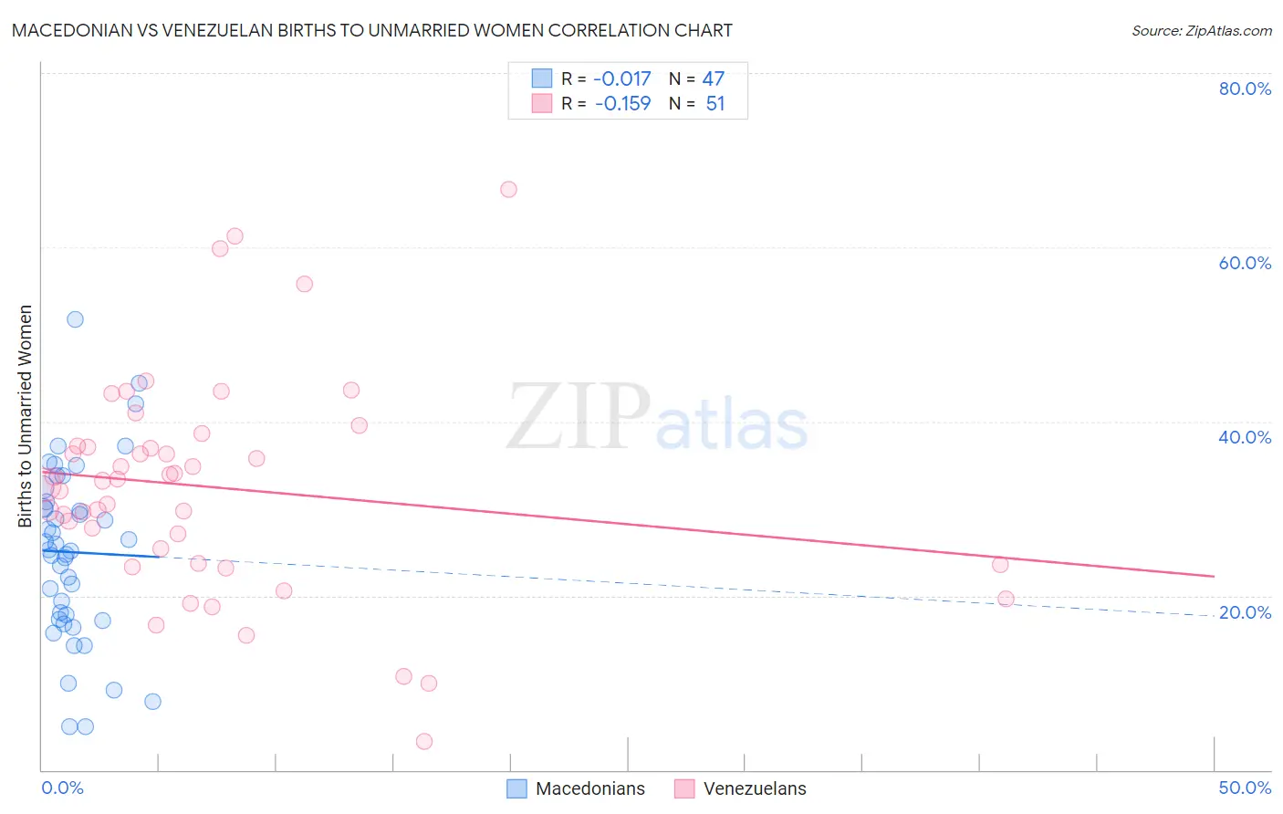Macedonian vs Venezuelan Births to Unmarried Women