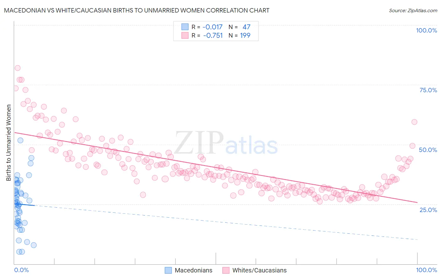 Macedonian vs White/Caucasian Births to Unmarried Women